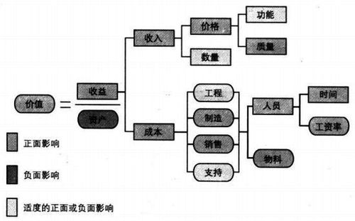 在這種情況下,因?yàn)楦倪M(jìn)了產(chǎn)品質(zhì)量,erp對企業(yè)的收人量也有形響.