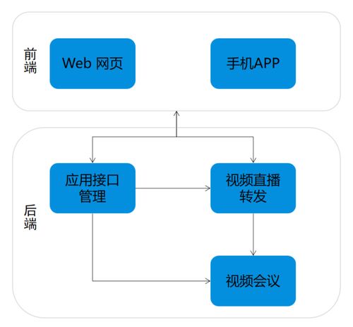 企業(yè)遠程視頻通話會議系統(tǒng)easyrtc是如何工作的