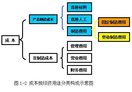 產(chǎn)品成本構(gòu)成