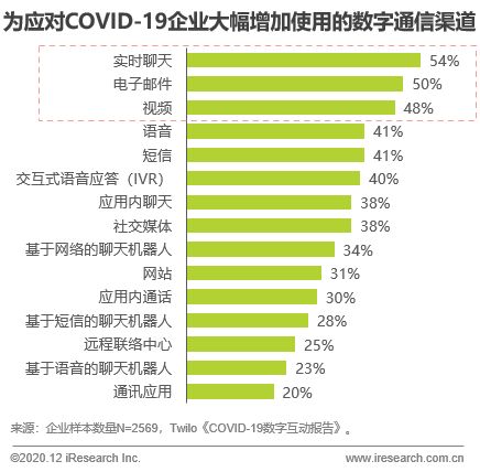 艾瑞 后疫情時代,互聯(lián)網(wǎng)通信云走向企業(yè)級應用