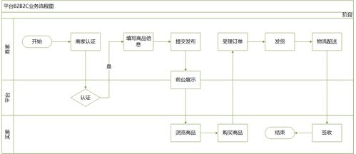 作為電商產(chǎn)品經(jīng)理,你是否知道不同業(yè)務的產(chǎn)品區(qū)別點