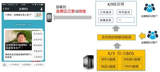 金蝶K/3 WISE與微信企業(yè)號:兩個平臺的連通