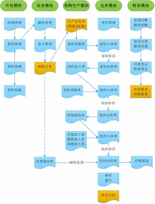 紗線專用erp為何需個性化定制