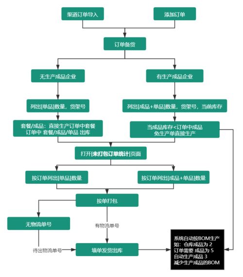 電商企業(yè)銷售訂單快速物流打包方法 商品揀選與分揀的步驟erp軟件